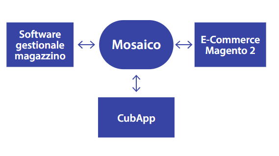 Schema integrazione Mosaico